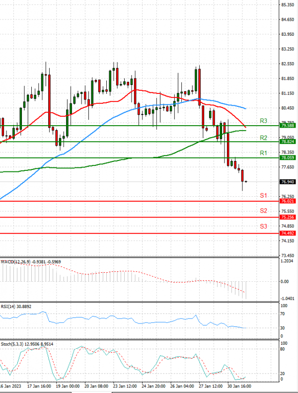 Crude Oil Analysis Technical analysis 31/01/2023